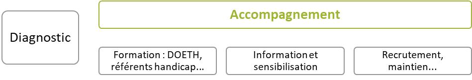 [Diagnostic | Accompagnement [Formation : DOETH, référents handicap…] – [Information et sensibilisation] – [Recrutement, maintien…] ]