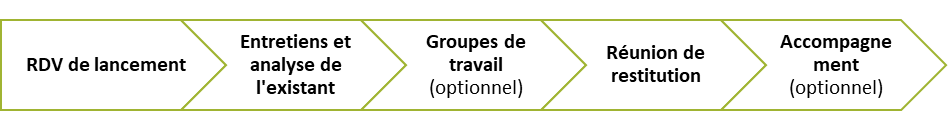 [RDV de lancement > Entretiens et analyse de l'existant > Groupes de travail (optionnel) > Réunion de restitution > Accompagnement (optionnel)]