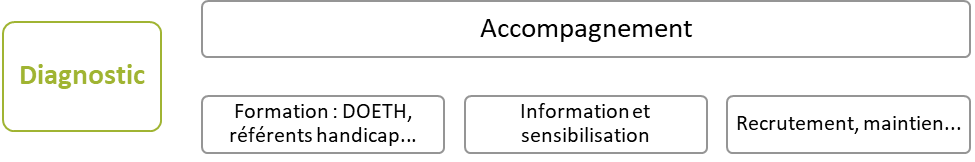 [Diagnostic | Accompagnement [Formation : DOETH, référents handicap…] – [Information et sensibilisation] – [Recrutement, maintien…] ]