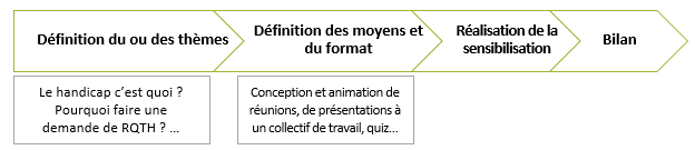 Définition du ou des thèmes (le handicap, c'est quoi ? Pourquoi faire une demande de RQTH ?…) > Définition des moyens et du format (conception et animation de réunions, de présentations à un collectif de travail, quiz … ) > Réalisation de la sensibilisation > Bilan