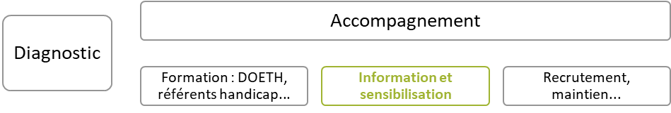 [Diagnostic | Accompagnement [Formation : DOETH, référents handicap…] – [Information et sensibilisation] – [Recrutement, maintien…] ]