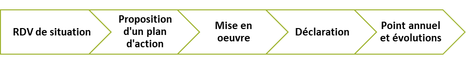 [ RDV de situation > Proposition d'un plan > Mise en œuvre > Déclaration > Point annuel et évolutions ]